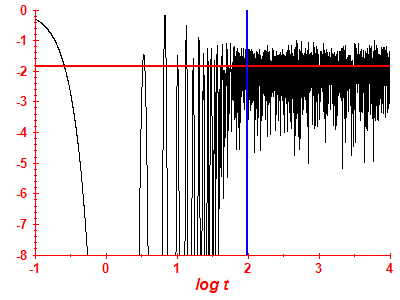 Survival probability log